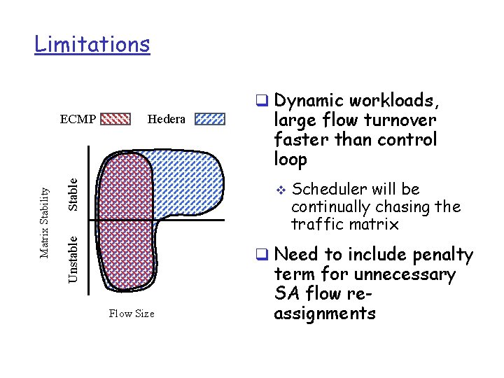 Limitations q Dynamic workloads, Stable Hedera large flow turnover faster than control loop v