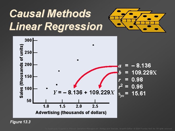 Causal Methods Linear Regression Sales (thousands of units) 300 — 250 — Month Sales Causal Methods Linear Regression Sales (thousands of units) 300 — 250 — Month Sales