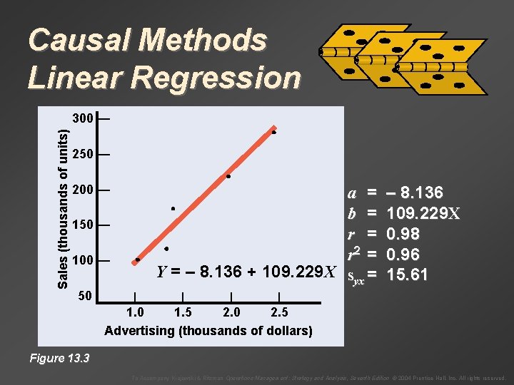 Causal Methods Linear Regression Sales (thousands of units) 300 — 250 — Month Sales