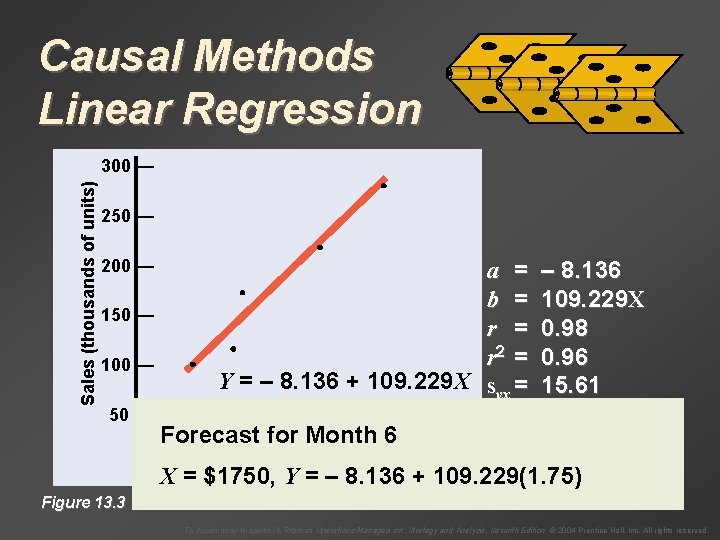 Causal Methods Linear Regression Sales (thousands of units) 300 — 250 — Month Sales