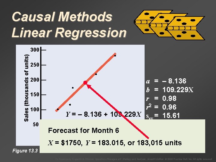 Causal Methods Linear Regression Sales (thousands of units) 300 — 250 — Month Sales