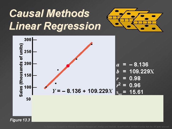 Causal Methods Linear Regression Sales (thousands of units) 300 — 250 — Month Sales