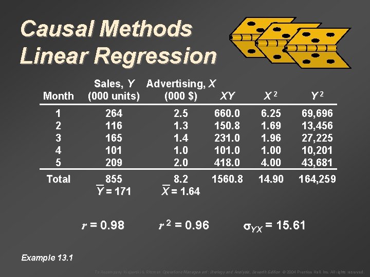 Causal Methods Linear Regression Month Sales, Y Advertising, X (000 units) (000 $) XY Causal Methods Linear Regression Month Sales, Y Advertising, X (000 units) (000 $) XY