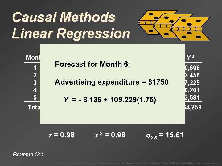 Causal Methods Linear Regression Month 1 2 3 4 5 Total Sales, Y Advertising,