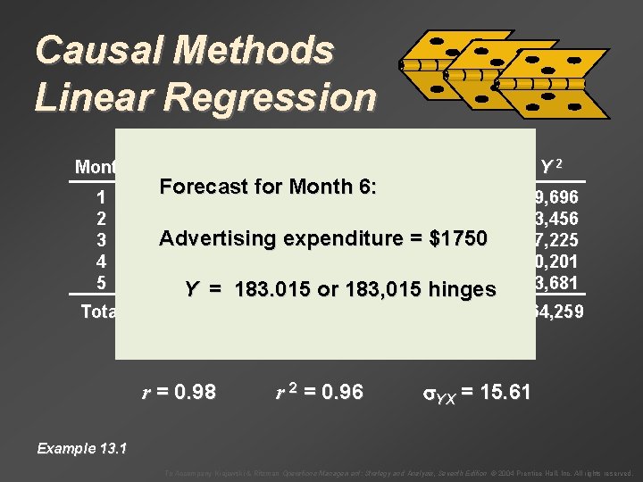 Causal Methods Linear Regression Month 1 2 3 4 5 Total Sales, Y Advertising,