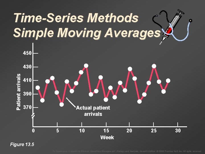 Time-Series Methods Simple Moving Averages 450 — Patient arrivals 430 — 410 — 390