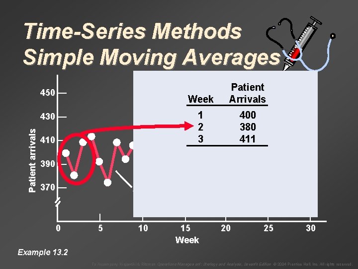 Time-Series Methods Simple Moving Averages 450 — Week Patient Arrivals 1 2 3 400