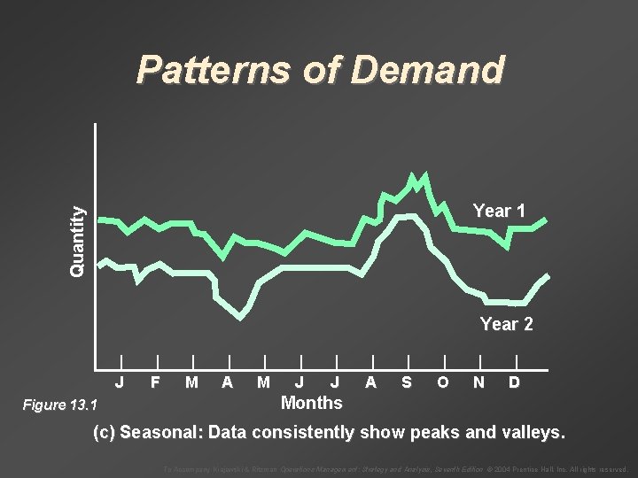 Patterns of Demand Quantity Year 1 Year 2 Figure 13. 1 | | | Patterns of Demand Quantity Year 1 Year 2 Figure 13. 1 | | |