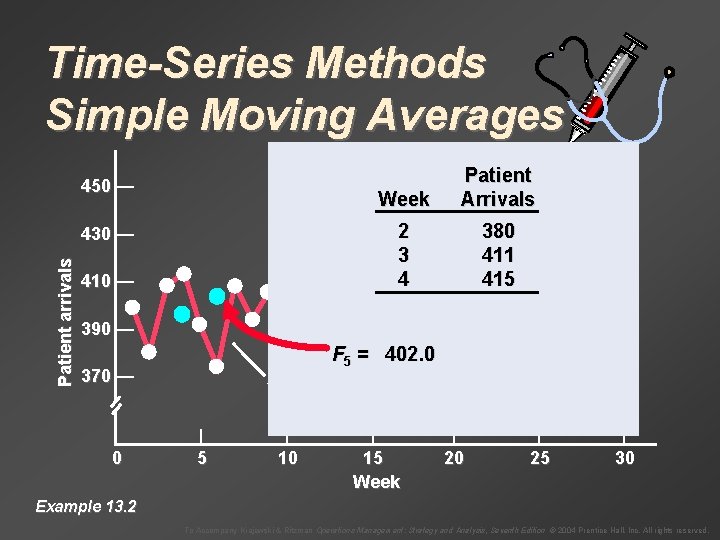 Time-Series Methods Simple Moving Averages 450 — Week Patient Arrivals 2 3 4 380