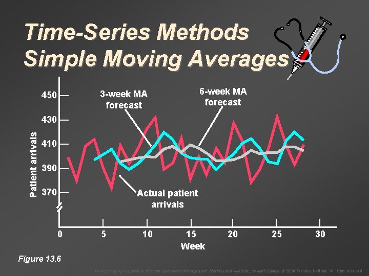 Time-Series Methods Simple Moving Averages 450 — 6 -week MA forecast 3 -week MA Time-Series Methods Simple Moving Averages 450 — 6 -week MA forecast 3 -week MA