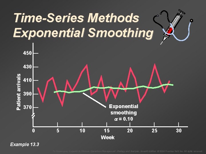 Time-Series Methods Exponential Smoothing 450 — Patient arrivals 430 — 410 — 390 —