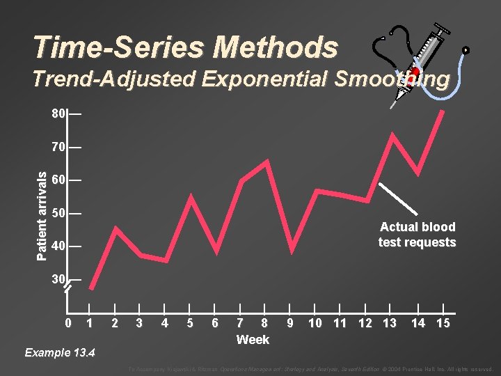 Time-Series Methods Trend-Adjusted Exponential Smoothing 80 — Patient arrivals 70 — 60 — 50