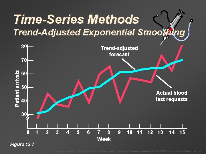 Time-Series Methods Trend-Adjusted Exponential Smoothing 80 — Trend-adjusted forecast Patient arrivals 70 — 60