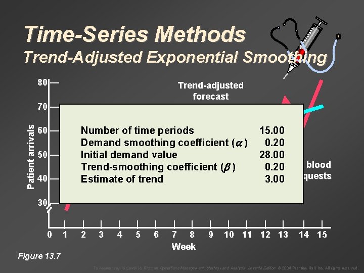 Time-Series Methods Trend-Adjusted Exponential Smoothing 80 — Trend-adjusted forecast Patient arrivals 70 — Number