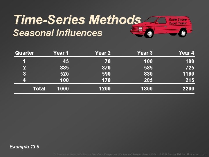 Time-Series Methods Seasonal Influences Quarter 1 2 3 4 Total Year 1 Year 2