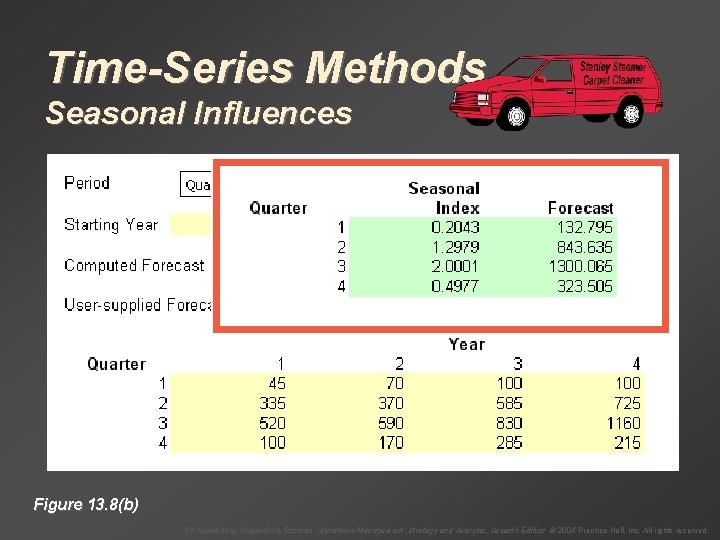 Time-Series Methods Seasonal Influences Figure 13. 8(b) To Accompany Krajewski & Ritzman Operations Management: