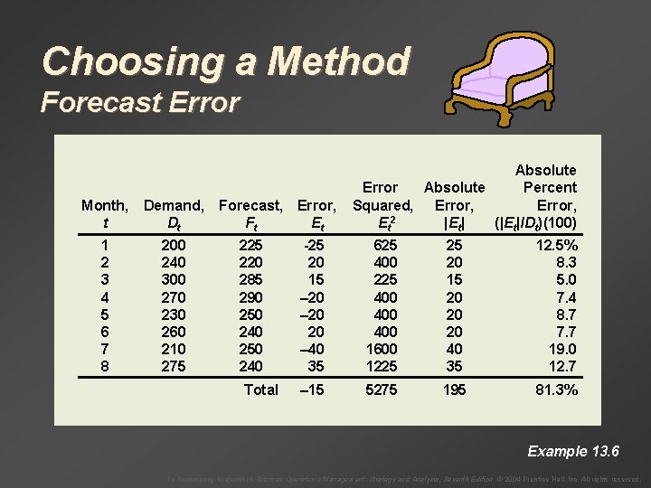 Choosing a Method Forecast Error Month, Demand, t Dt 1 2 3 4 5 Choosing a Method Forecast Error Month, Demand, t Dt 1 2 3 4 5