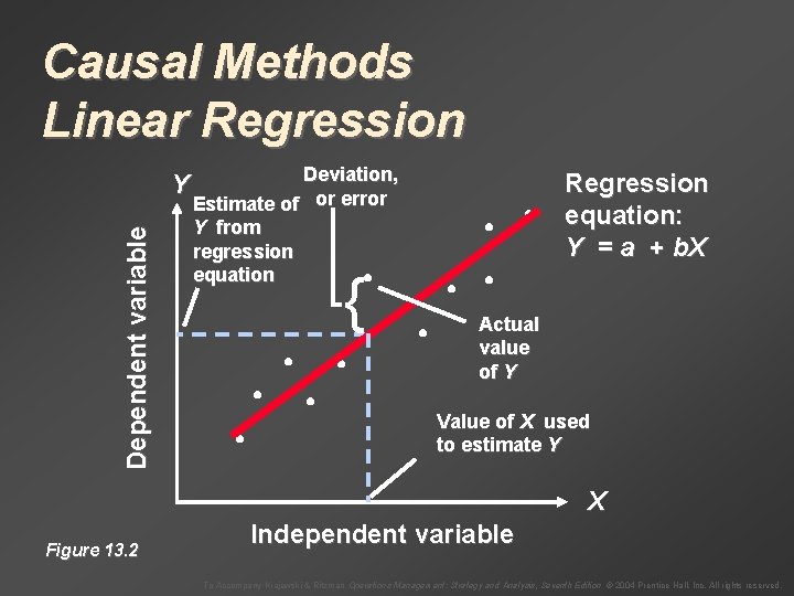 Causal Methods Linear Regression Dependent variable Y Deviation, Estimate of or error Y from