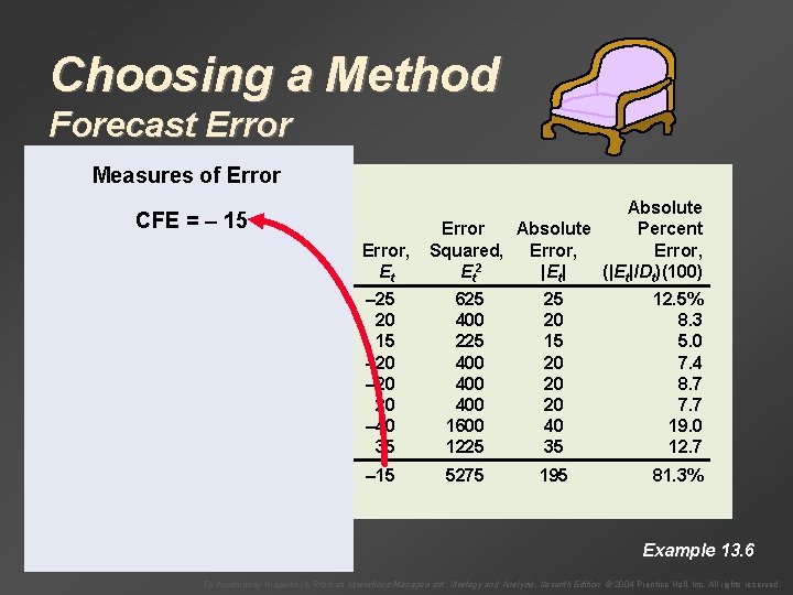 Choosing a Method Forecast Error Measures of Error CFE = – 15 Month, Demand,