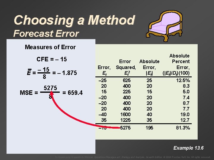 Choosing a Method Forecast Error Measures of Error CFE = – 15 Month, Demand,