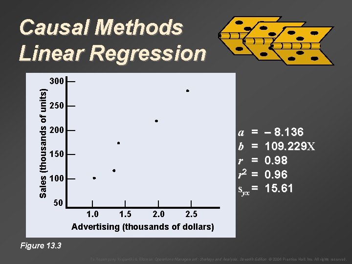 Causal Methods Linear Regression Sales (thousands of units) 300 — 250 — Month Sales Causal Methods Linear Regression Sales (thousands of units) 300 — 250 — Month Sales
