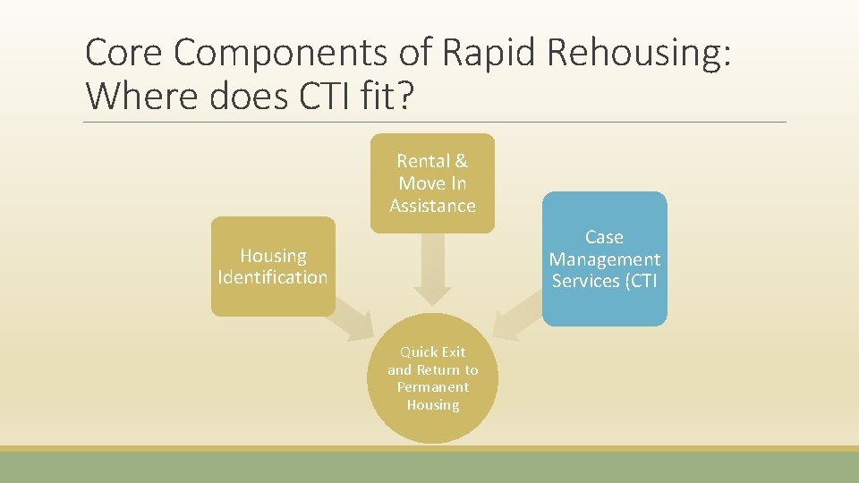 Core Components of Rapid Rehousing: Where does CTI fit? Rental & Move In Assistance