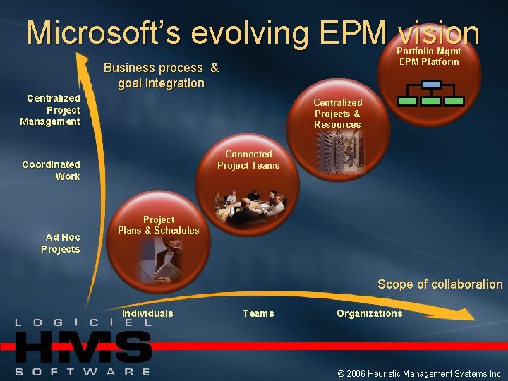 Microsoft’s evolving EPM vision Portfolio Mgmt EPM Platform Business process & goal integration Centralized