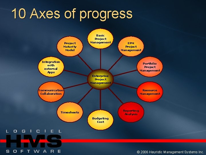 10 Axes of progress Project Maturity Model Basic Project Management EPM Project Management Integration