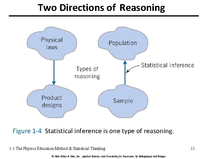 Two Directions of Reasoning Figure 1 -4 Statistical inference is one type of reasoning.