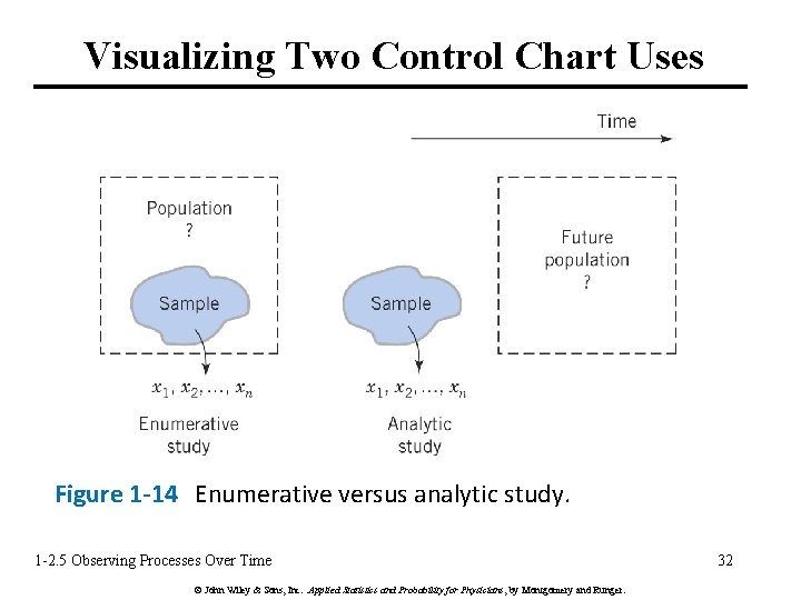 Visualizing Two Control Chart Uses Figure 1 -14 Enumerative versus analytic study. 1 -2.