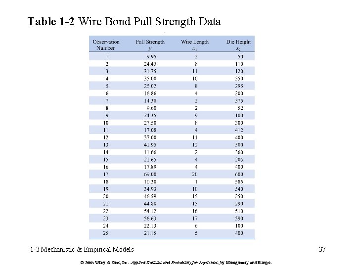 Table 1 -2 Wire Bond Pull Strength Data 1 -3 Mechanistic & Empirical Models