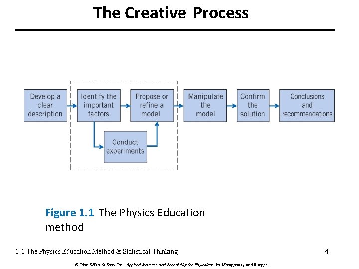 The Creative Process Figure 1. 1 The Physics Education method 1 -1 The Physics