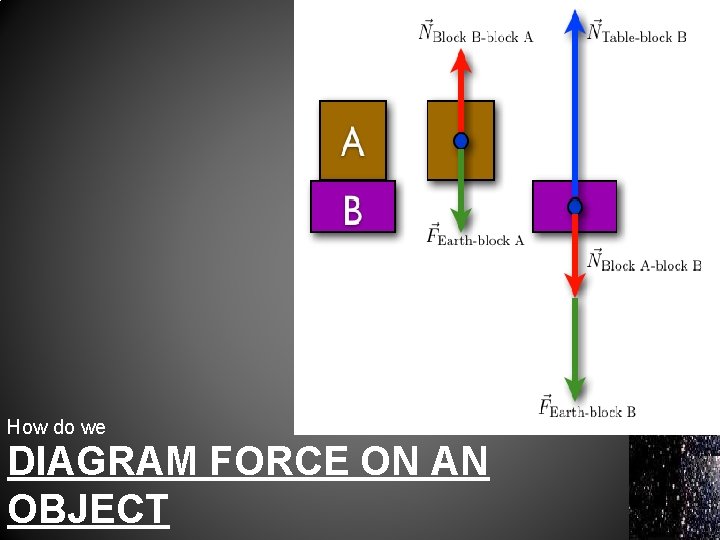 How do we DIAGRAM FORCE ON AN OBJECT 