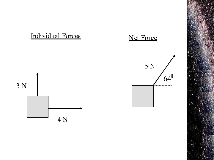 Individual Forces Net Force 5 N 3 N 4 N 