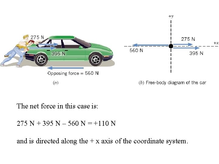 The net force in this case is: 275 N + 395 N – 560