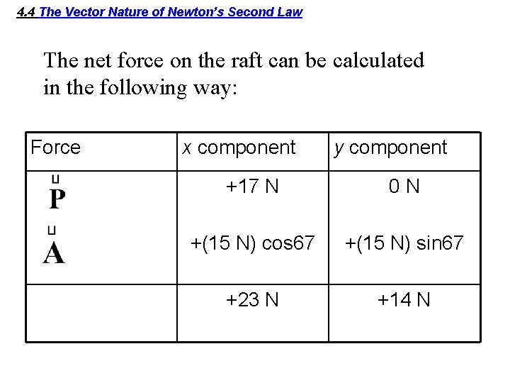 4. 4 The Vector Nature of Newton’s Second Law The net force on the