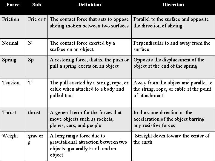 Force Sub Definition Direction Fric or f The contact force that acts to oppose