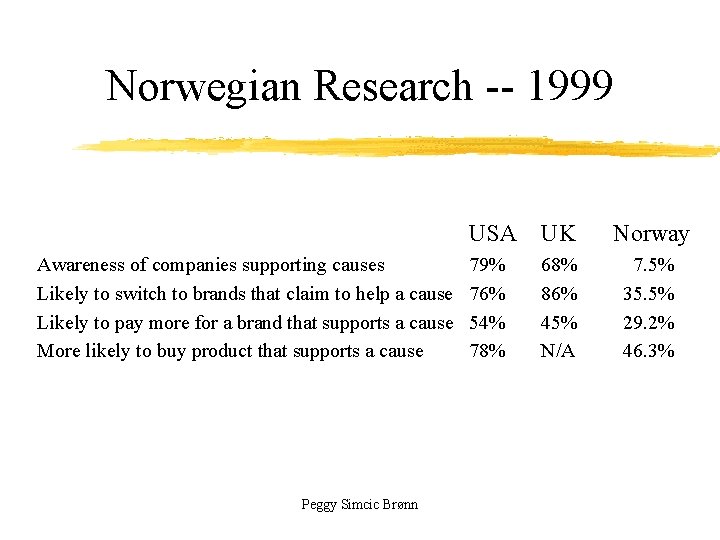 Norwegian Research -- 1999 Awareness of companies supporting causes Likely to switch to brands