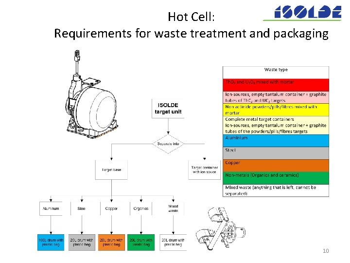 Hot Cell: Requirements for waste treatment and packaging 10 