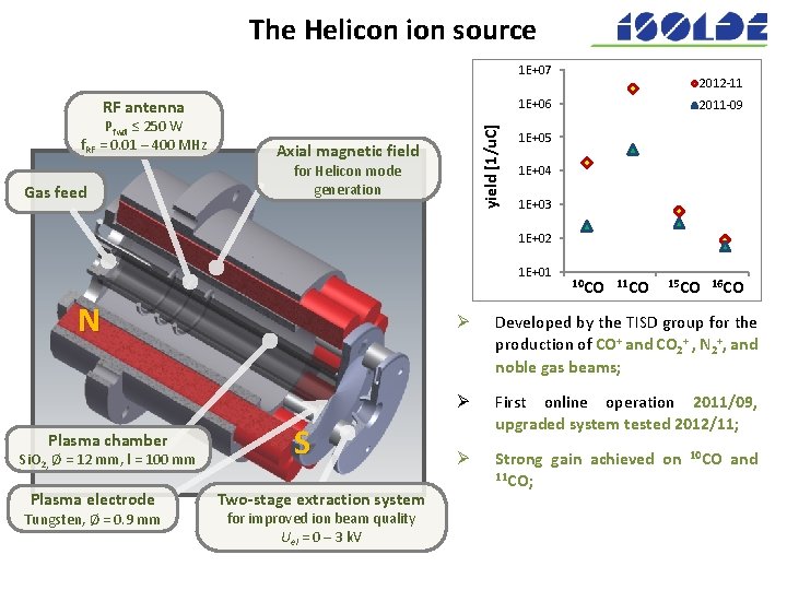 The Helicon ion source 1 E+07 1 E+06 Gas feed yield [1/u. C] RF