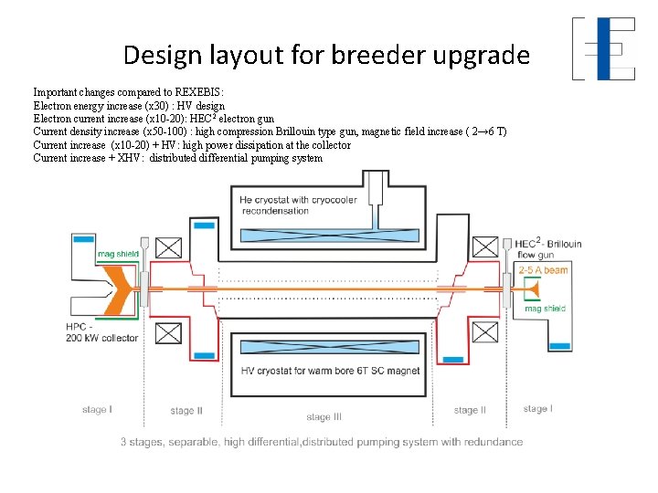 Design layout for breeder upgrade Important changes compared to REXEBIS: Electron energy increase (x