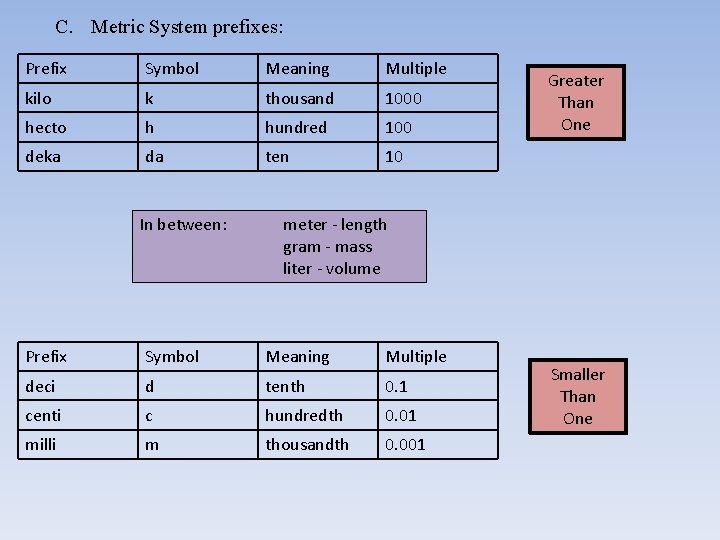 C. Metric System prefixes: Prefix Symbol Meaning Multiple kilo k thousand 1000 hecto h