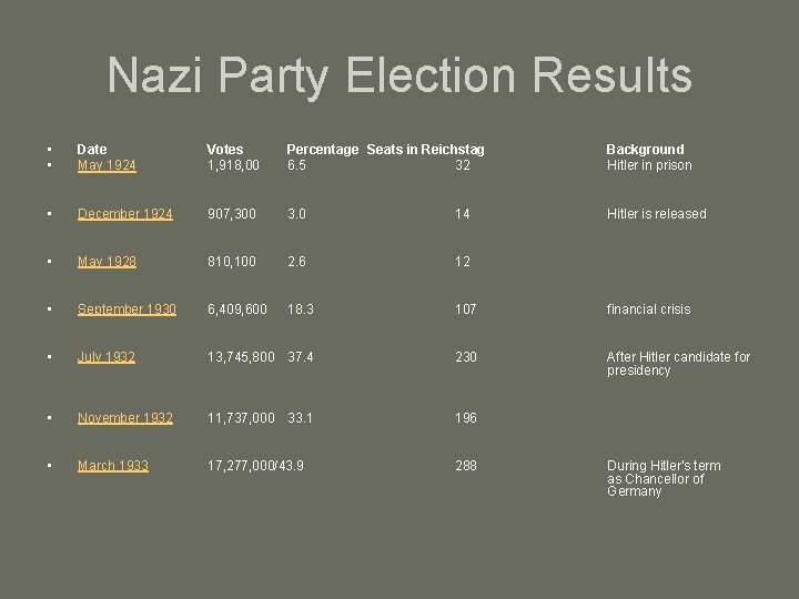 Nazi Party Election Results • • Date May 1924 Votes 1, 918, 00 Percentage