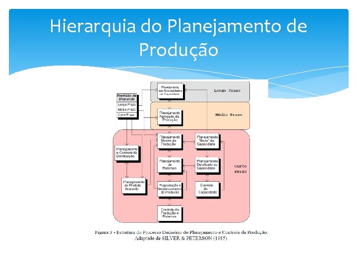 Hierarquia do Planejamento de Produção Hierarquia do Planejamento de Produção
