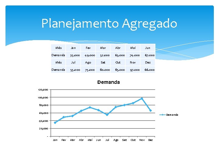 Planejamento Agregado Mês Jan Fev Mar Abr Mai Jun Demanda 35. 000 49. 000 Planejamento Agregado Mês Jan Fev Mar Abr Mai Jun Demanda 35. 000 49. 000