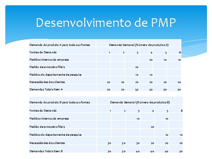 Desenvolvimento de PMP Demanda do produto A para todas as fontes Demanda Semanal (Número Desenvolvimento de PMP Demanda do produto A para todas as fontes Demanda Semanal (Número