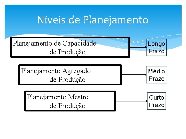 Níveis de Planejamento de Capacidade de Produção Longo Prazo Planejamento Agregado de Produção Médio Níveis de Planejamento de Capacidade de Produção Longo Prazo Planejamento Agregado de Produção Médio