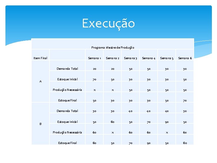 Execução Programa Mestre de Produção Item Final A B Semana 1 Semana 2 Semana Execução Programa Mestre de Produção Item Final A B Semana 1 Semana 2 Semana