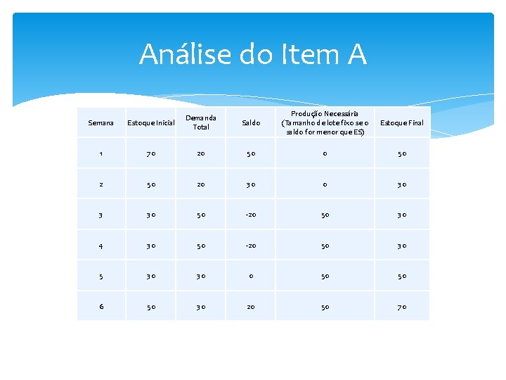 Análise do Item A Semana Estoque Inicial Demanda Total Saldo Produção Necessária (Tamanho de Análise do Item A Semana Estoque Inicial Demanda Total Saldo Produção Necessária (Tamanho de