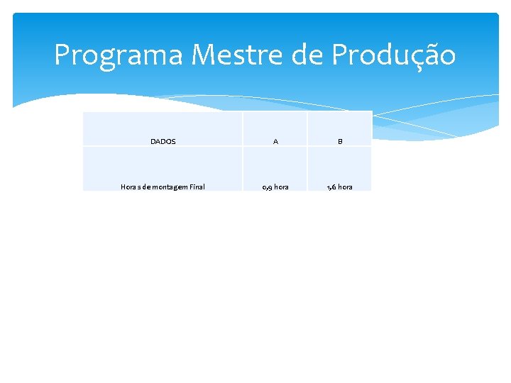 Programa Mestre de Produção DADOS A B Horas de montagem Final 0, 9 hora Programa Mestre de Produção DADOS A B Horas de montagem Final 0, 9 hora